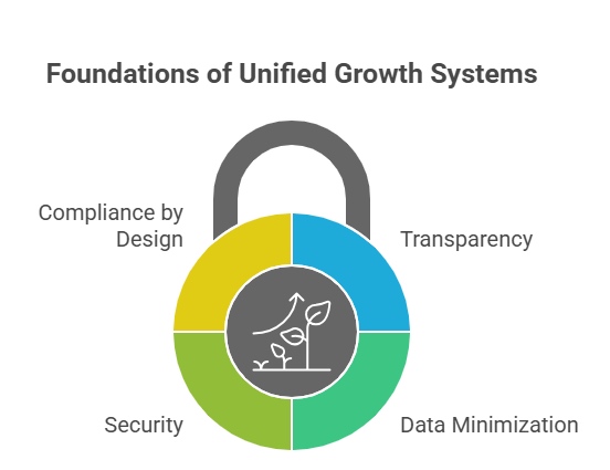 Foundations of Unified Growth Systems Compliance by Design Transparency Security Data Minimization
