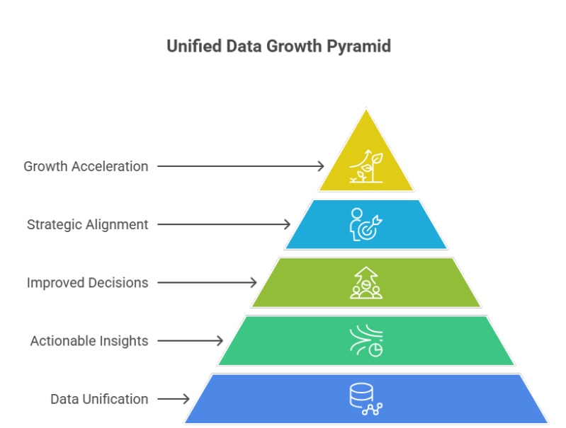 Unified Data Grow Pyramid Acceleration Strategic Alignment Improved Decisions Actionable Insights Unification