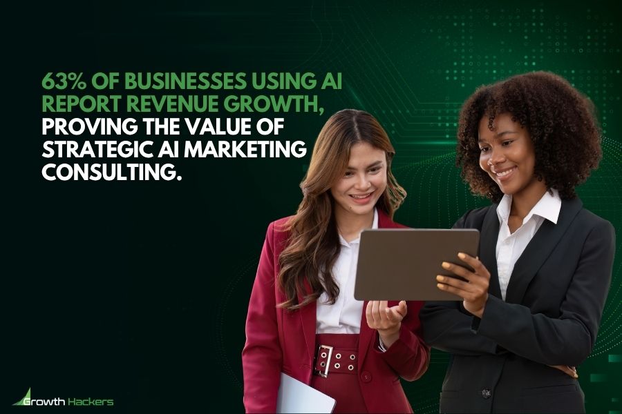63% of businesses using AI report revenue growth, proving the value of strategic AI marketing consulting