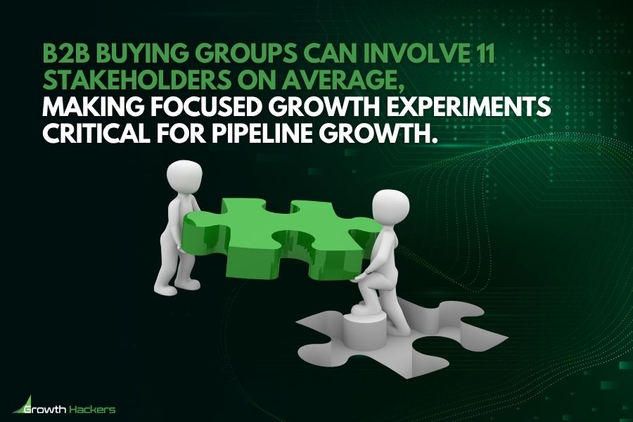 B2B buying groups can involve 11 stakeholders on average, making focused growth experiments critical for pipeline growth.