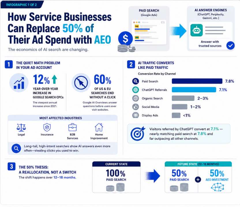 AEO Infographic for Service Business