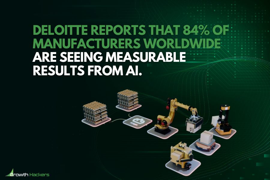 Deloitte reports that 84_ of manufacturers worldwide are seeing measurable results from AI
