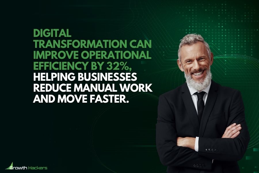 Digital transformation can improve operational efficiency by 32%, helping businesses reduce manual work and move faster
