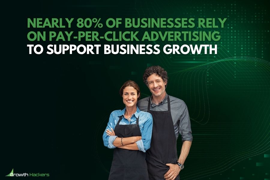 Nearly 80% of businesses rely on pay-per-click advertising to support business growth