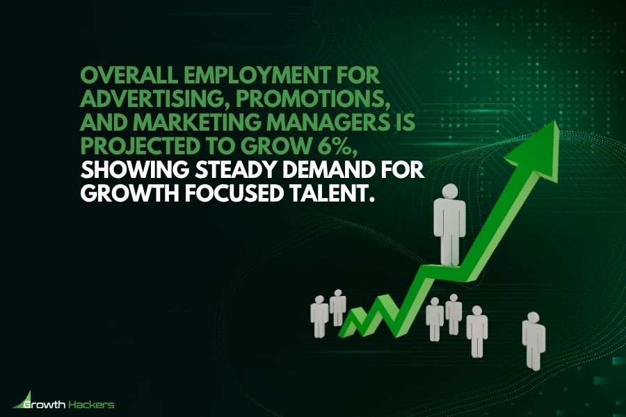 Overall employment for advertising, promotions, and marketing managers is projected to grow 6%, showing steady demand for growth focused talent.
