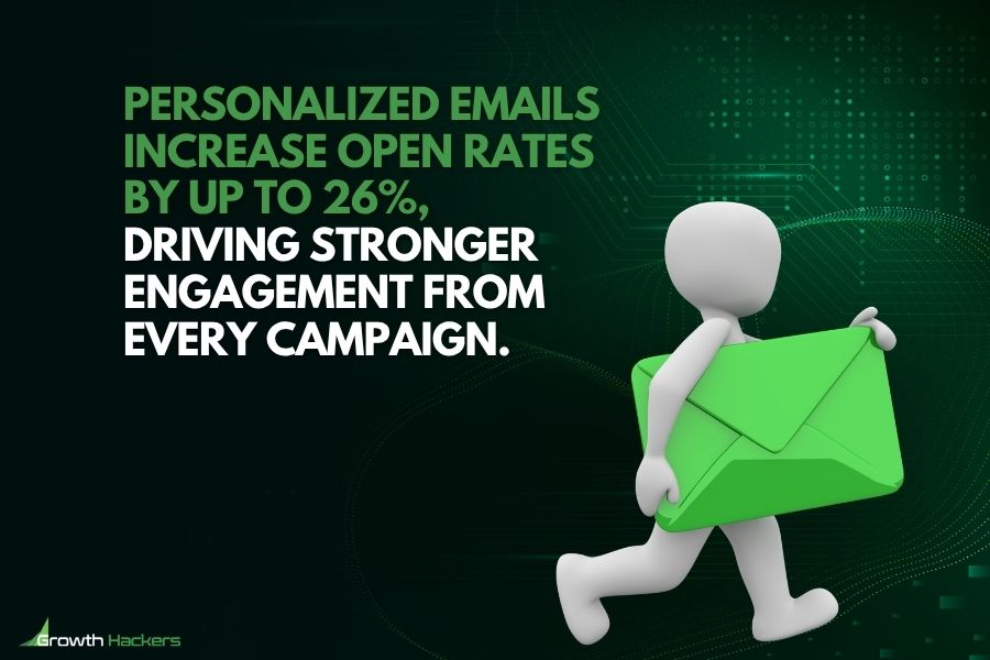 Personalized emails increase open rates by up to 26%, driving stronger engagement from every campaign