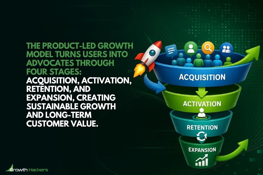 The Product-Led Growth Model turns users into advocates through four stages
