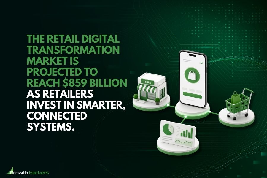 The retail digital transformation market is projected to reach $859 billion as retailers invest in smarter, connected systems