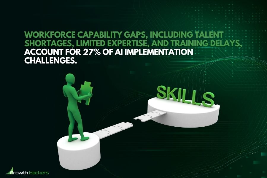 Workforce skill gaps account for 27% of AI implementation challenges