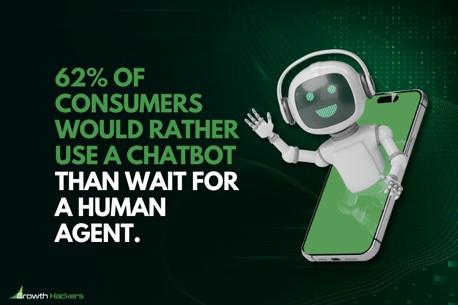 62% of consumers would rather use a chatbot than wait for a human agent