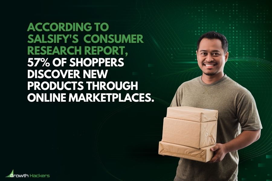 57% of shoppers discover new products through online marketplaces, while 52% discover them through social media