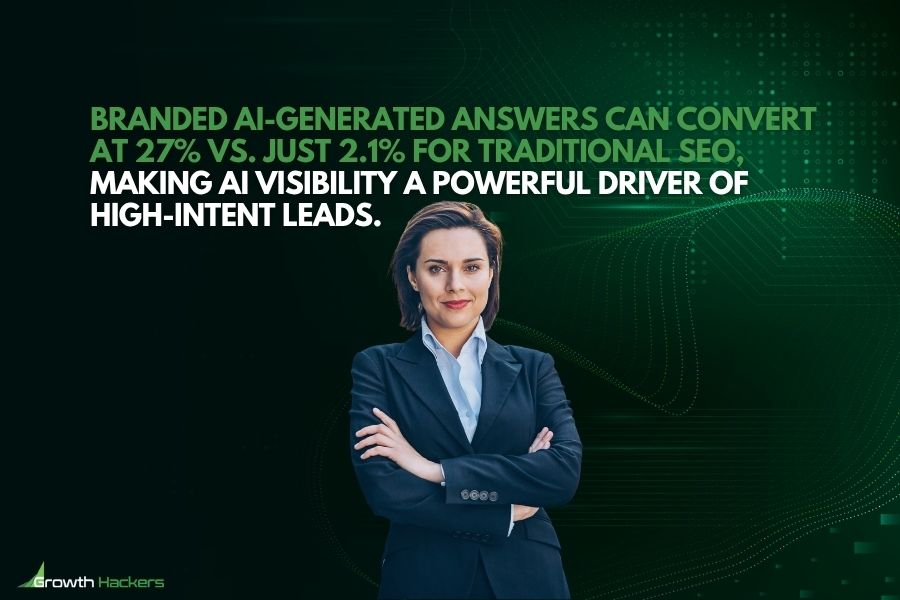 Branded AI-generated answers can convert at 27% vs. just 2.1% for traditional SEO making AI visibility a powerful driver of high-intent leads