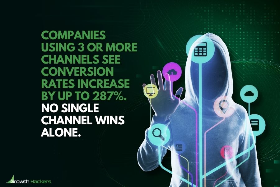 Companies using 3 or more channels see conversion rates increase by up to 287%. No single channel wins alone