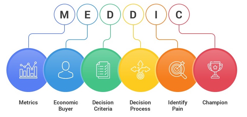 MEDDIC Sales Process Methodology Diagram Infographic