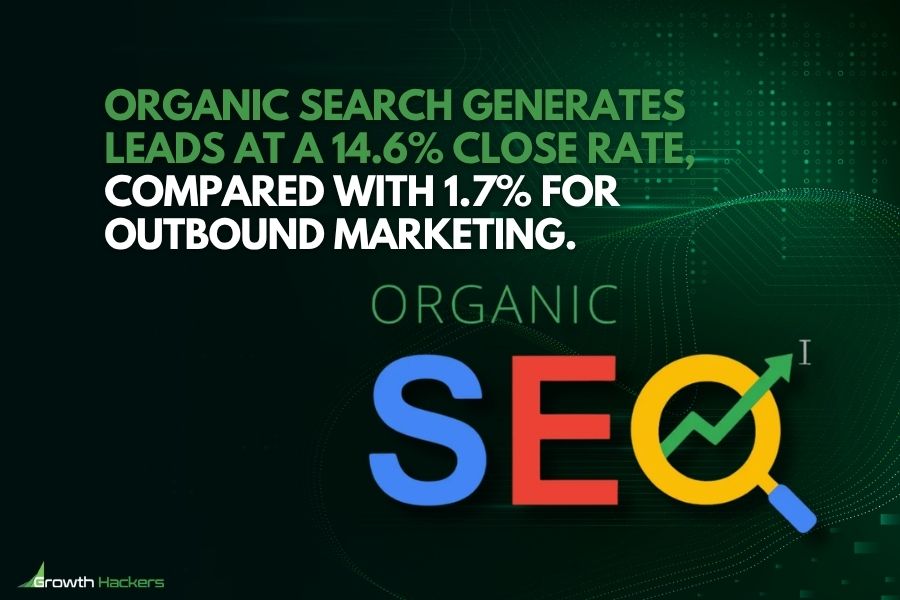 Organic search generates leads at a 14.6% close rate, compared with 1.7% for outbound marketing
