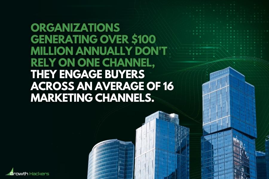 Organizations generating over $100 million annually don't rely on one channel, they engage buyers across an average of 16 marketing channels