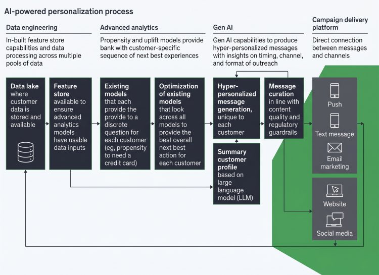 AI-Powered Personalization Process Workflow Diagram Infographic
