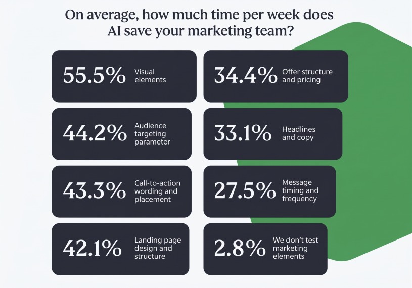 How Much Time Per Week Does AI Save Marketing Team