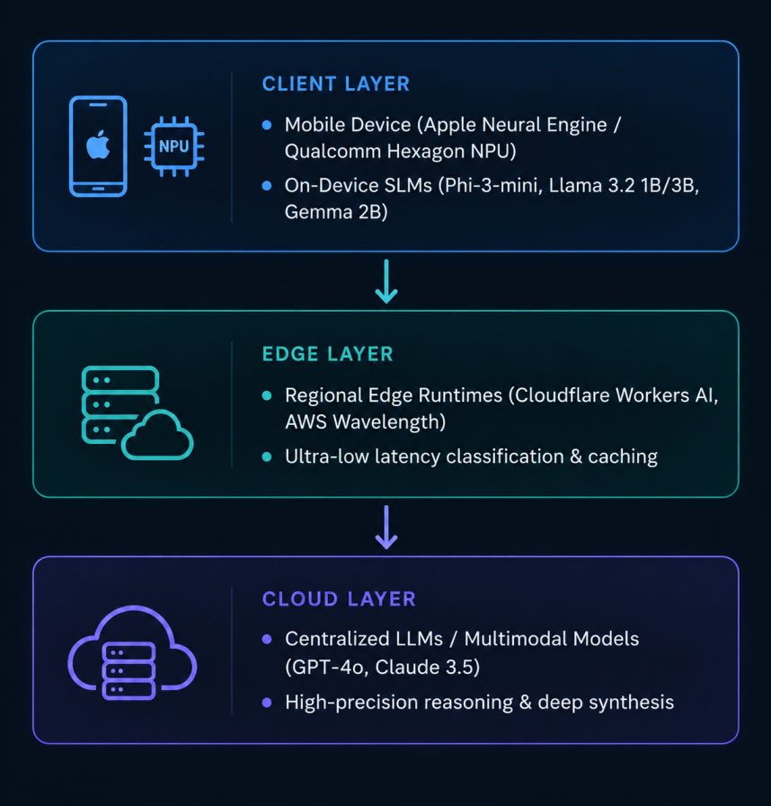 Hybrid Inference Architectures Place Computation Effectively AI Mobile Dev