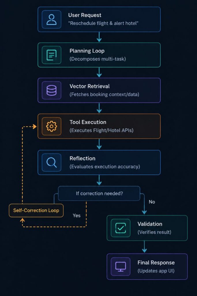 Multi-Stage Non Deterministic Execution Loop Agency System Mobile Development