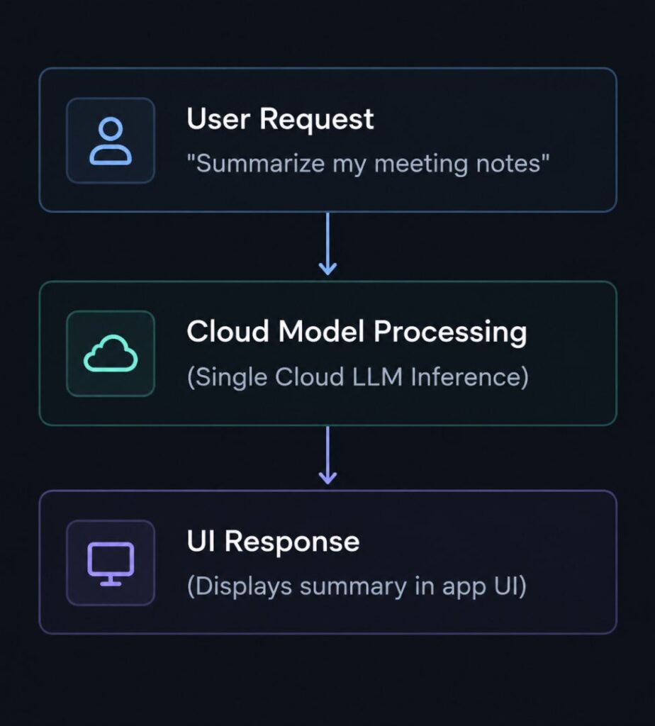 Traditional Mobile AI Implementation Lifecycle