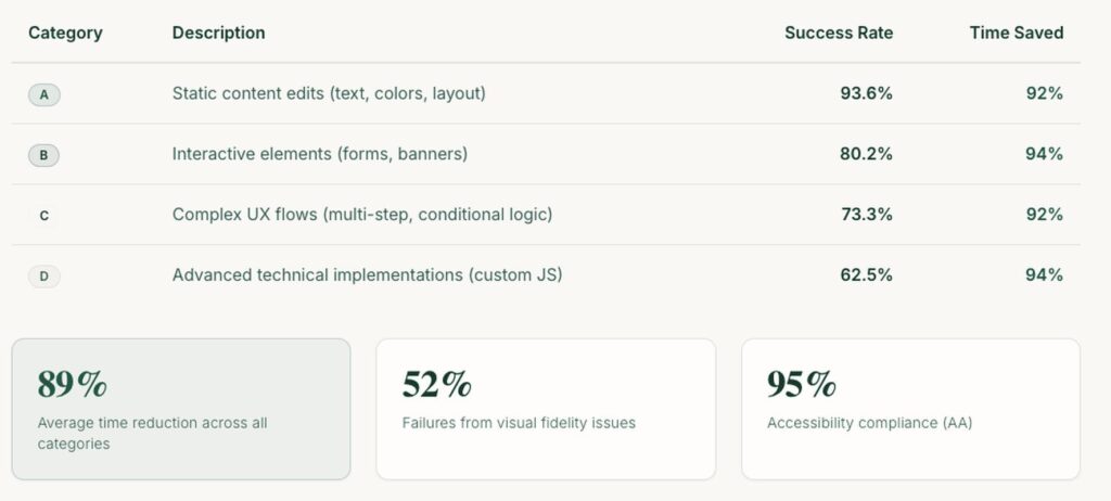 AI Artificial Intelligence Time Reduction Saving Statistics Per Category copy