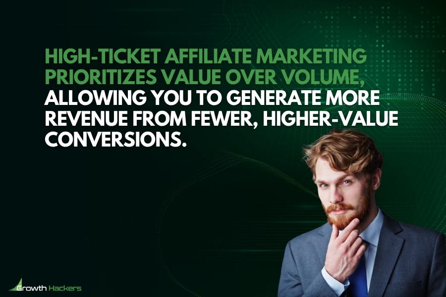 High-ticket affiliate marketing prioritizes value over volume allowing you to generate more revenue from fewer higher-value conversions