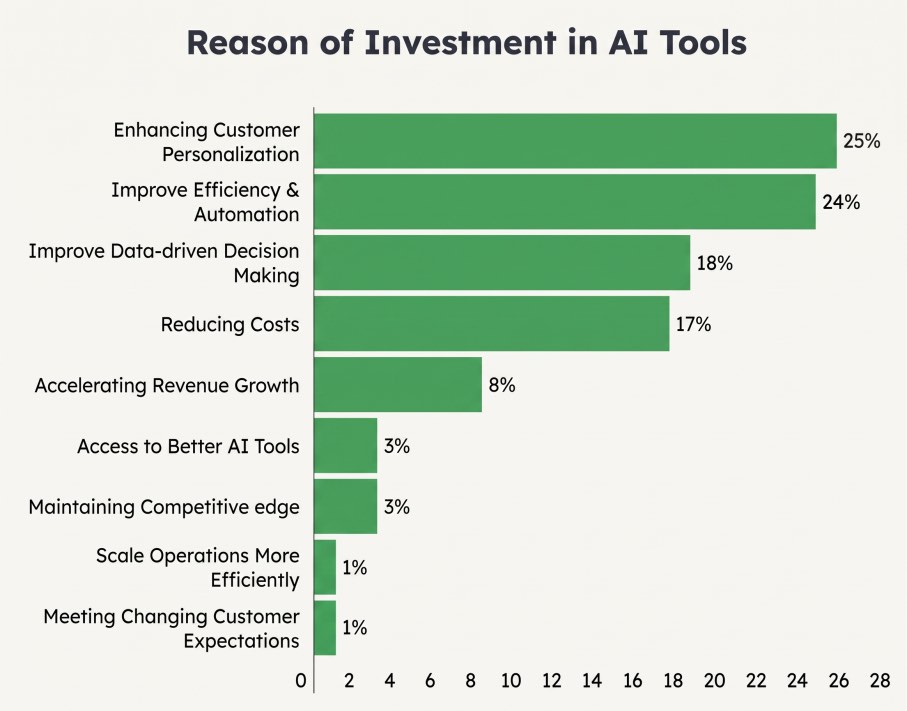 Investment Reasons in AI Tools Survey Chart