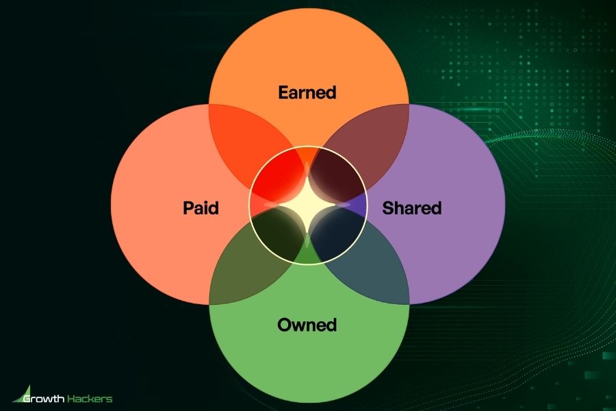 PESO Model Framework Diagram Paid Media Earned Owned Shared